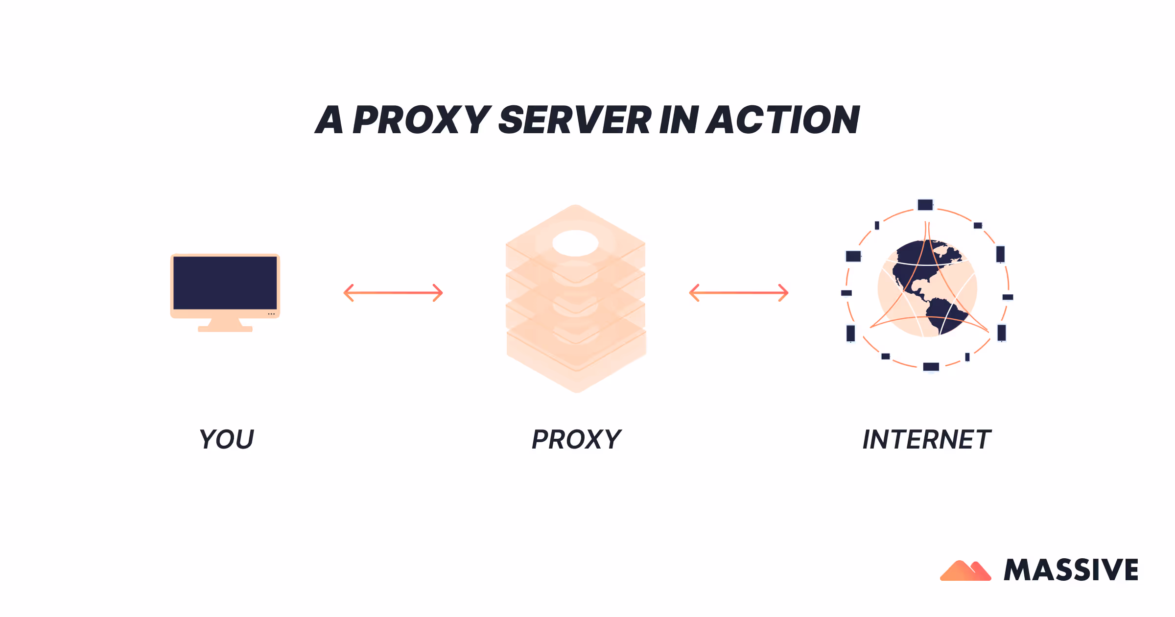 Diagram titled “A Proxy Server In Action” illustrating how a proxy server works. A user device sends a request to a proxy server, which then forwards the request to the destination website. The website sends the response back to the proxy, which relays it to the user. Arrows indicate the flow of data, and the user’s IP address is hidden from the website, showing only the proxy’s IP.
