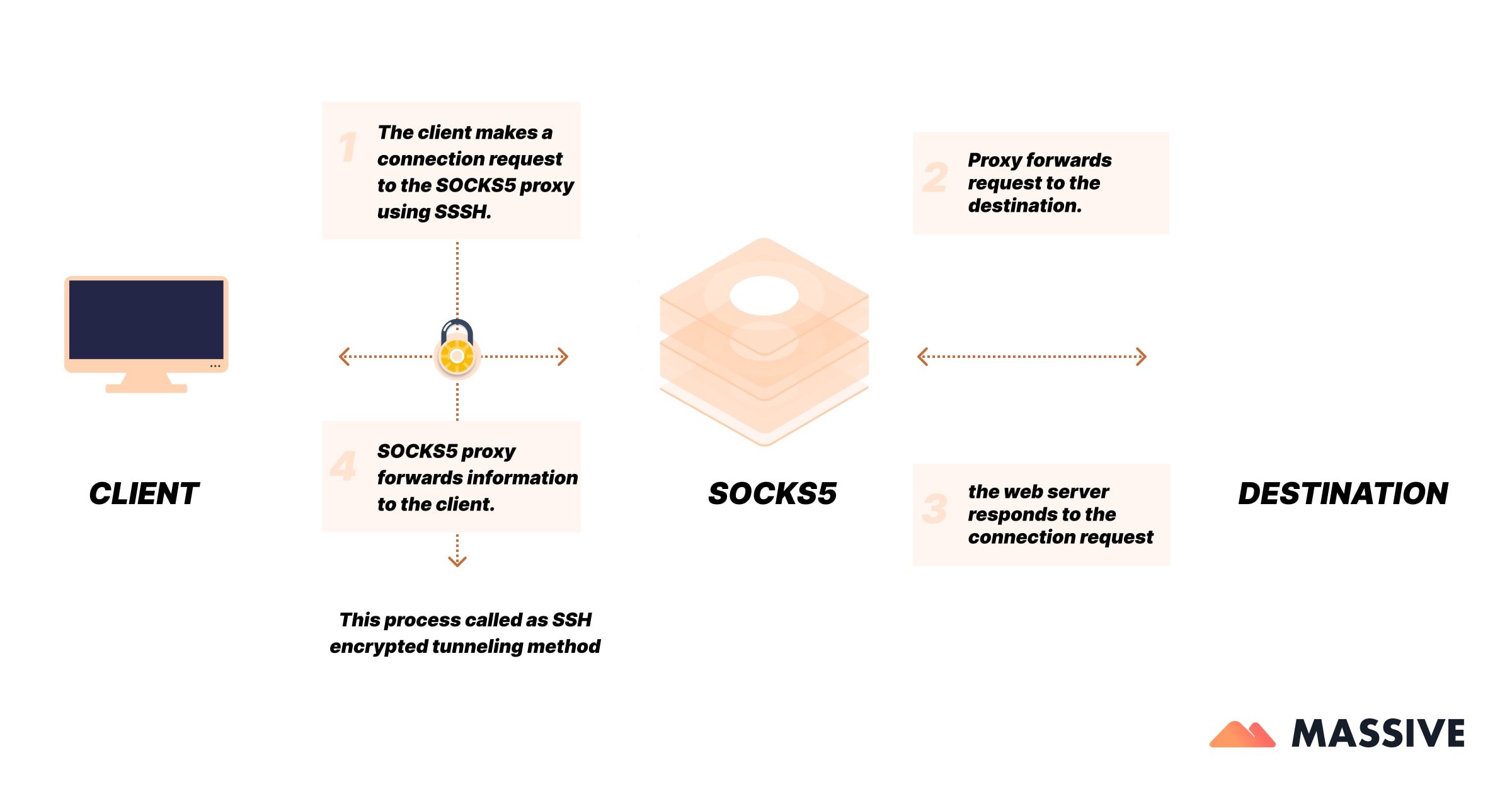 Infographic explaining what is a SOCKS5 proxy. It shows a four-step flow from client to destination: (1) The client makes a connection request to the SOCKS5 proxy using SSH, (2) the proxy forwards the request to the destination, (3) the web server responds to the request, and (4) the SOCKS5 proxy sends the information back to the client. The process is labeled as an SSH encrypted tunneling method. The image includes labeled icons for client, SOCKS5 proxy, and destination, with directional arrows showing the data flow.