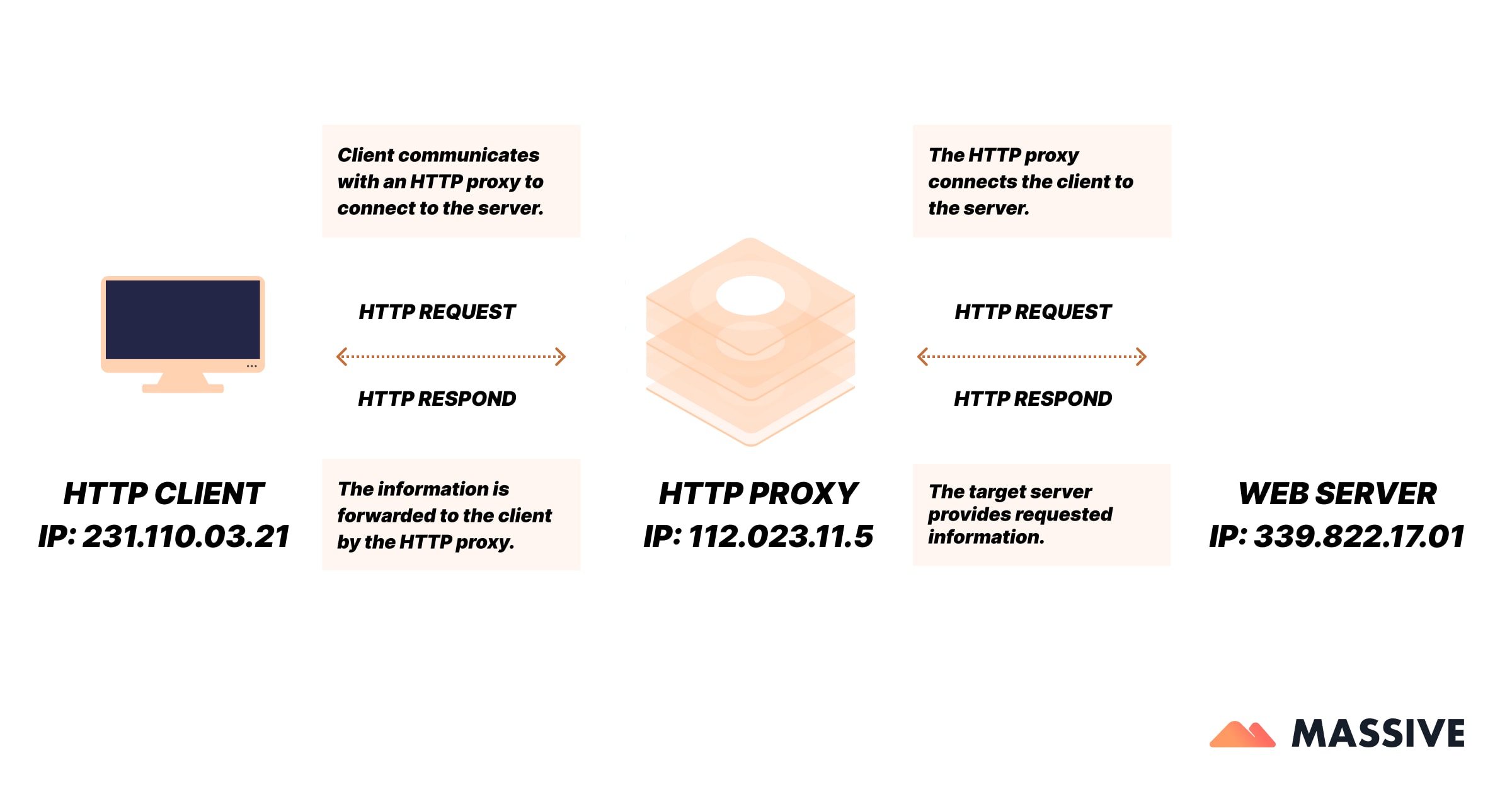 Infographic explaining what is an HTTP proxy and how does an HTTP proxy work. It shows a three-part structure: HTTP Client (IP: 231.110.03.21), HTTP Proxy (IP: 112.023.11.5), and Web Server (IP: 339.822.17.01). The diagram illustrates how the client sends an HTTP request to the proxy, which forwards it to the web server. The server responds, and the proxy relays the response back to the client. The client communicates with the proxy instead of directly with the web server, masking its real IP.