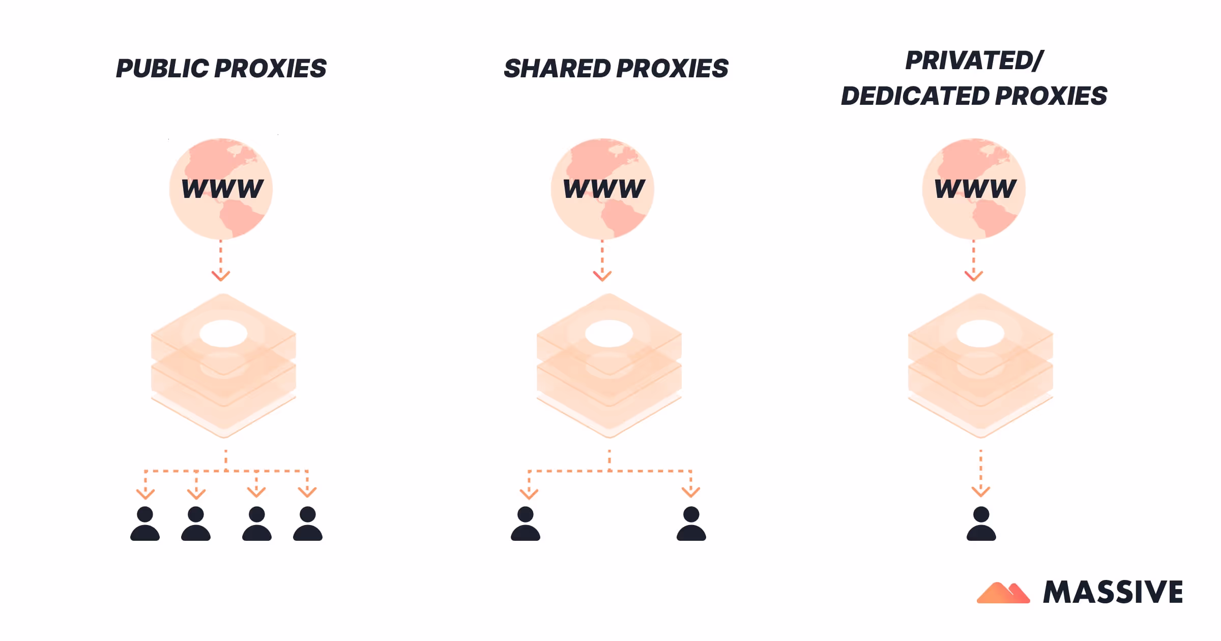 Infographic titled Proxy Type by Access Model illustrating three types of proxy access: Public, Shared, and Private. Each type is represented with a unique icon and short description. Public proxies are open to everyone but lack privacy and reliability. Shared proxies are used by multiple users simultaneously, offering better control. Private proxies are assigned to a single user, providing the highest performance and anonymity.