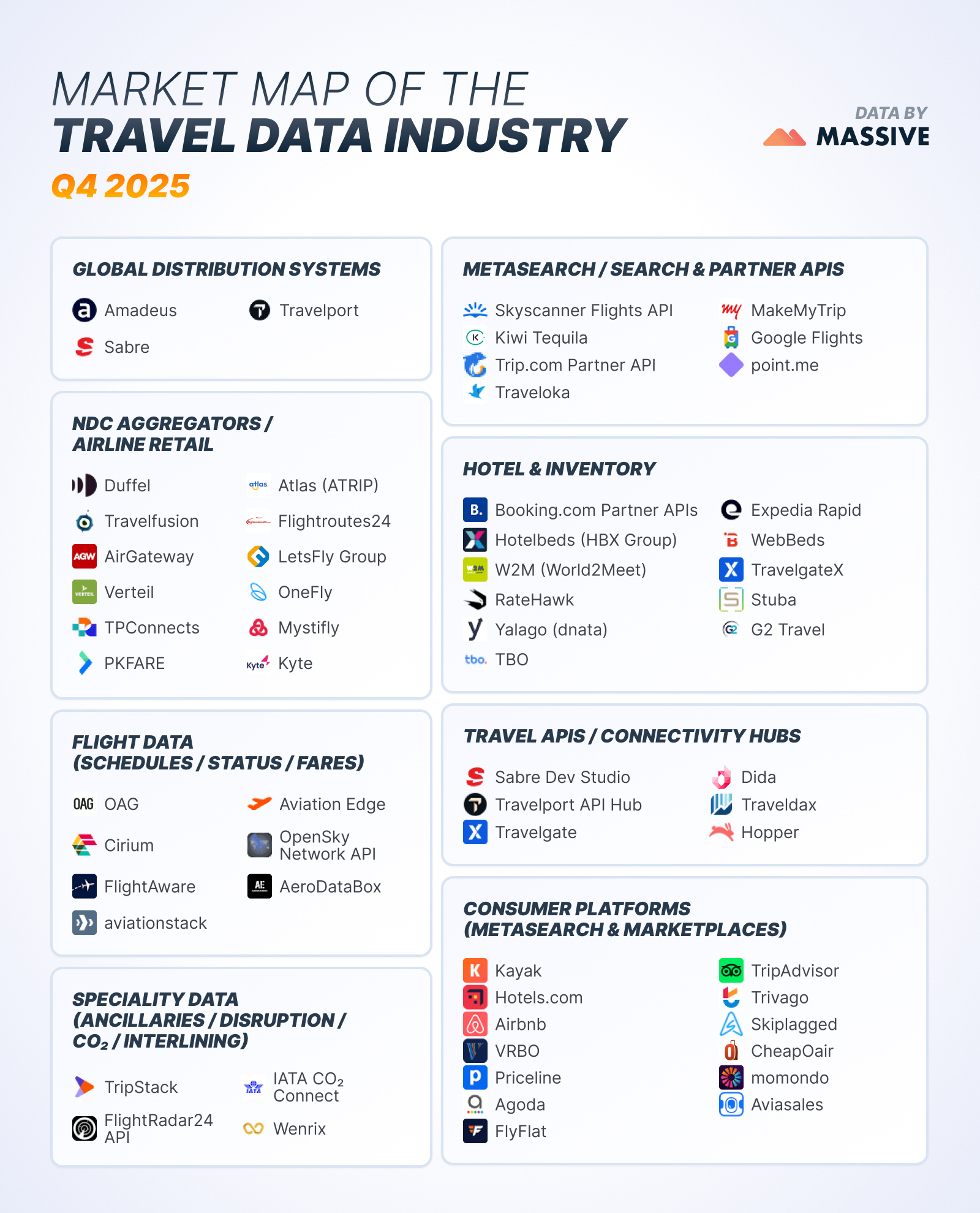 Market Map of the Travel Data Industry