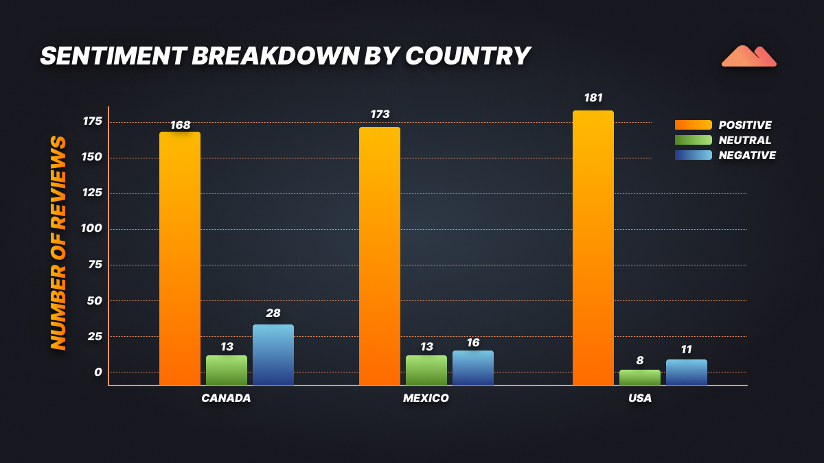 Bar chart comparing positive, neutral, and negative review distribution across Canada, USA, and Mexico for Samsung Galaxy S25 Ultra