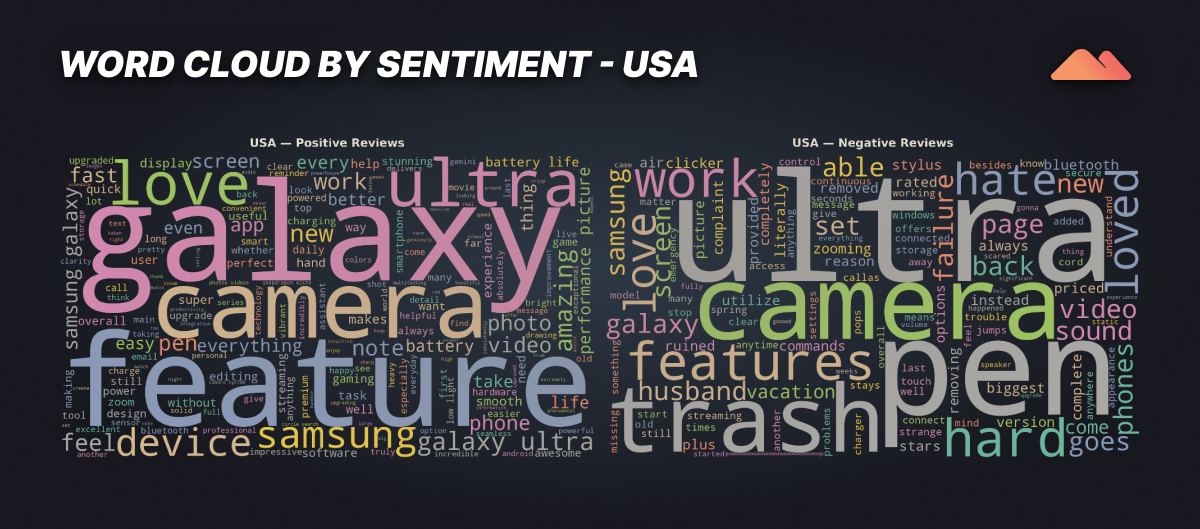 Word cloud showing US review patterns: galaxy, love, ultra, camera, feature prominent in positive; trash, failure, sound in negative