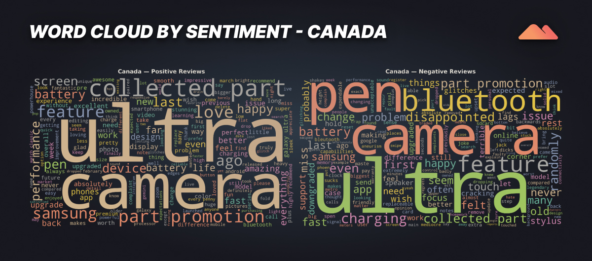 Canadian review word cloud highlighting: ultra, camera, battery, part, collected in positive; pen, bluetooth, disappointed in negative