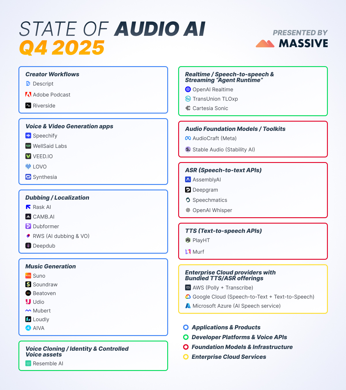 Audio & Speech AI market map Q4 2025 by Massive, showing 40+ companies organized into four categories: Applications & Products, Developer Platforms & Voice APIs, Foundation Models & Infrastructure, and Enterprise Cloud Services.