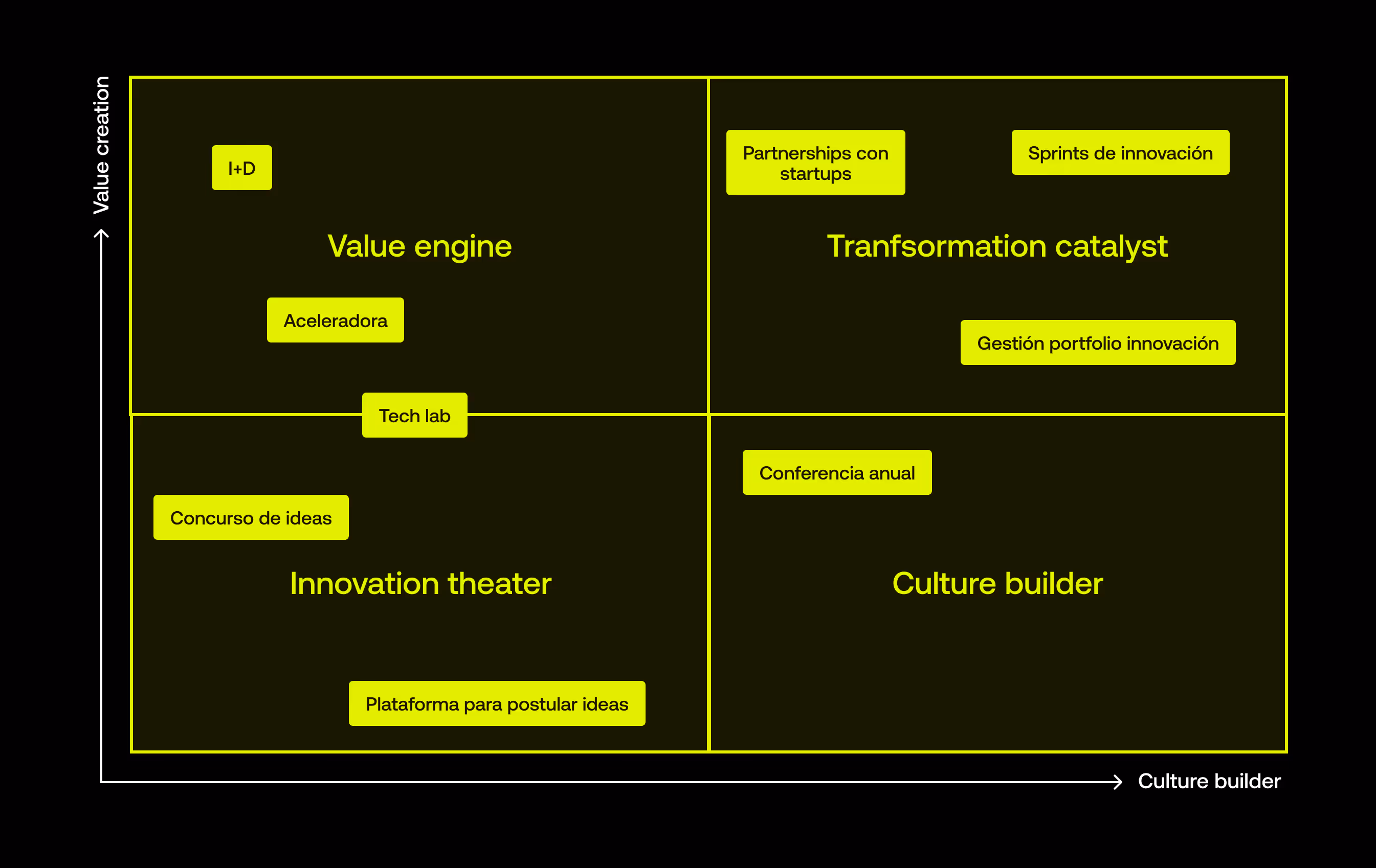 Matriz de innovación que clasifica iniciativas según creación de valor y construcción de cultura, diferenciando entre innovation theater, value engine, transformation catalyst y culture builder, con ejemplos como I+D, aceleradoras, tech labs, partnerships con startups y sprints de innovación.
