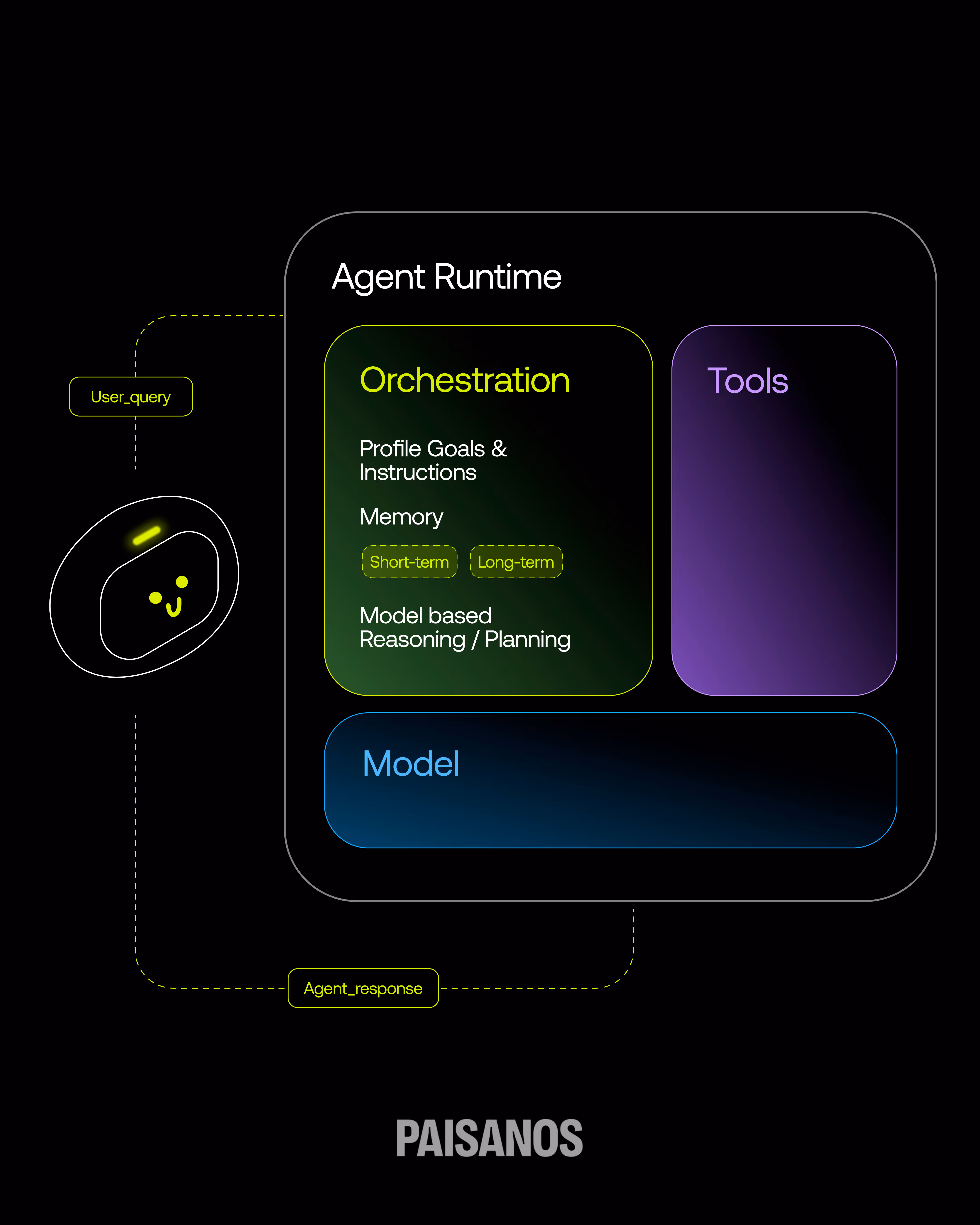Diagrama de arquitectura de un agente de IA que muestra el runtime del agente, incluyendo orquestación, memoria de corto y largo plazo, razonamiento del modelo, uso de herramientas y el flujo desde la consulta del usuario hasta la respuesta del agente.