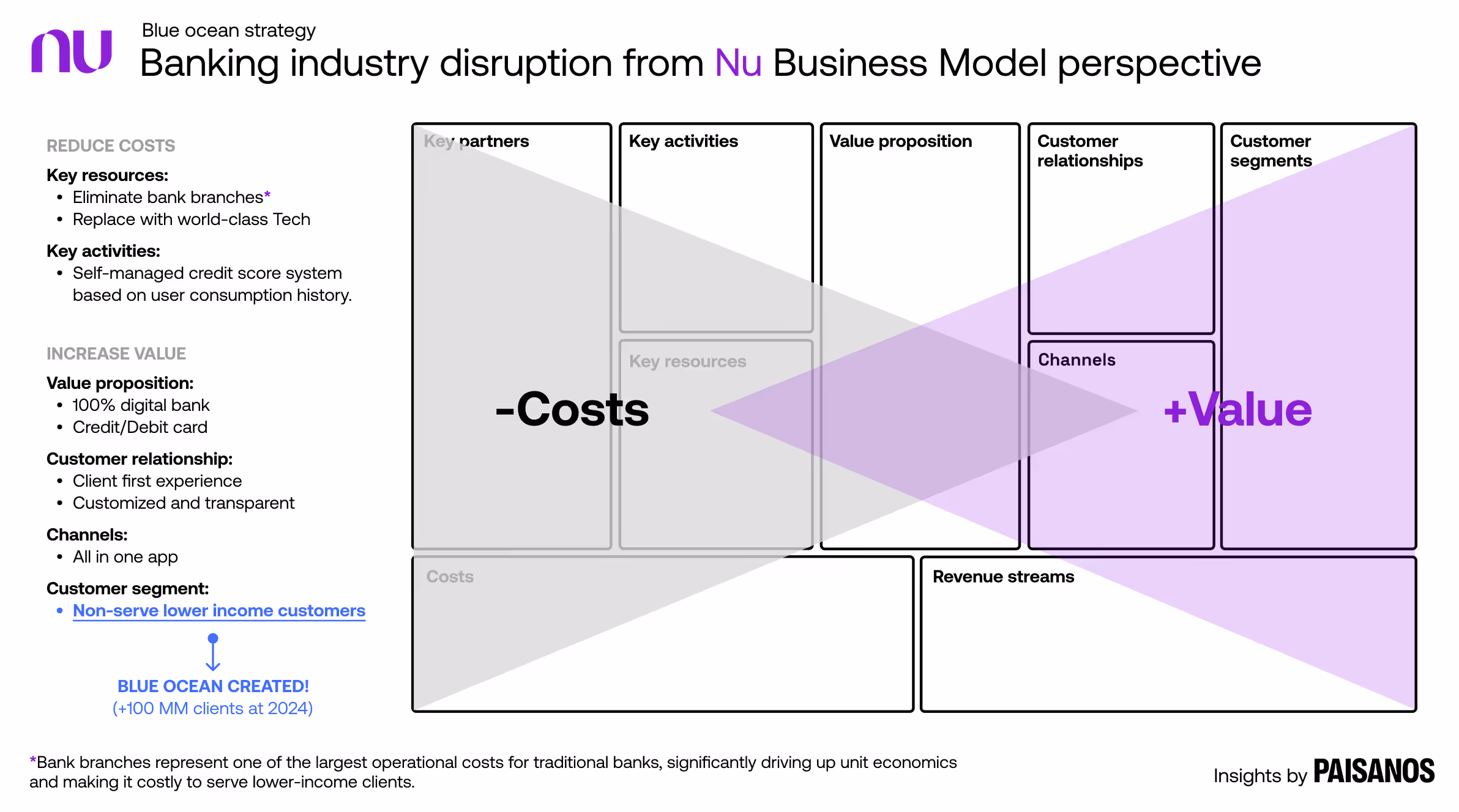 Business model diagram illustrating banking industry disruption from Nu’s perspective, contrasting cost reduction and value creation through a 100% digital bank, elimination of physical branches, and a focus on traditionally underserved customers.