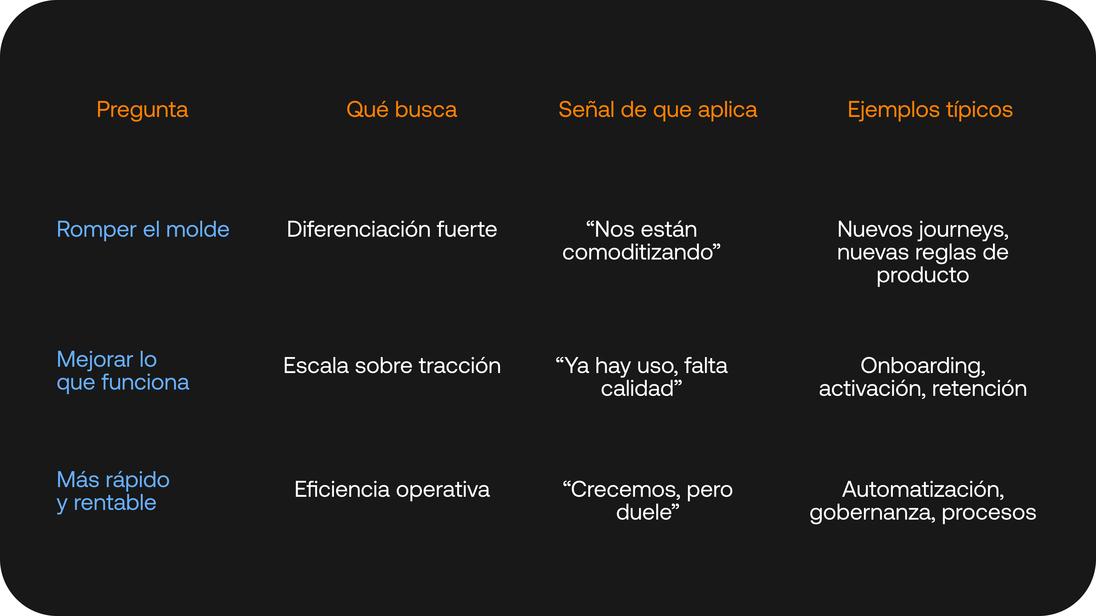 Table outlining three questions to innovate with purpose: breaking the mold for strong differentiation, improving what already works to scale existing traction, and making the business faster and more profitable through operational efficiency, including signals and typical product examples.