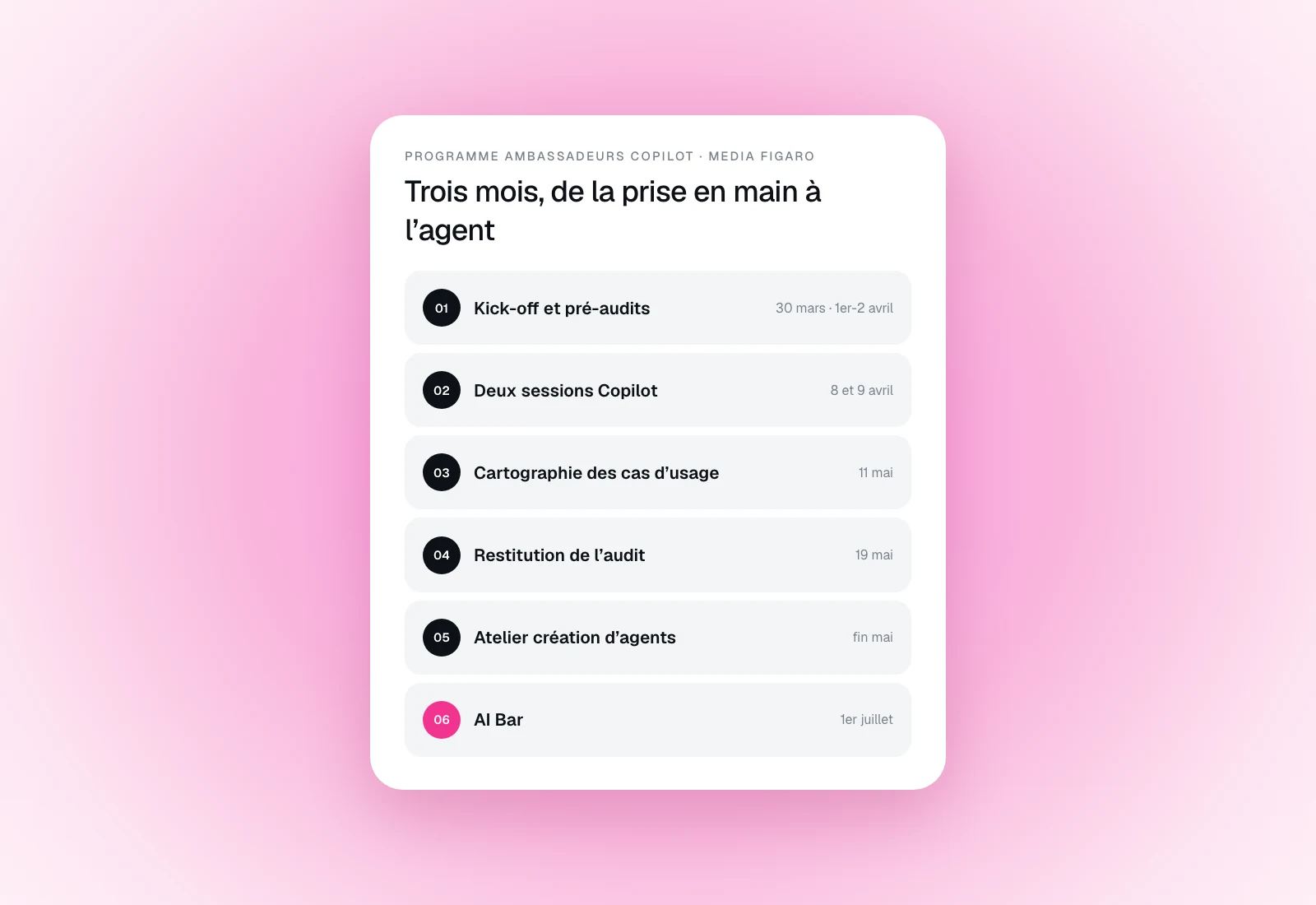 Les six étapes du Programme Ambassadeurs Copilot de Media Figaro, d’avril à juillet 2026