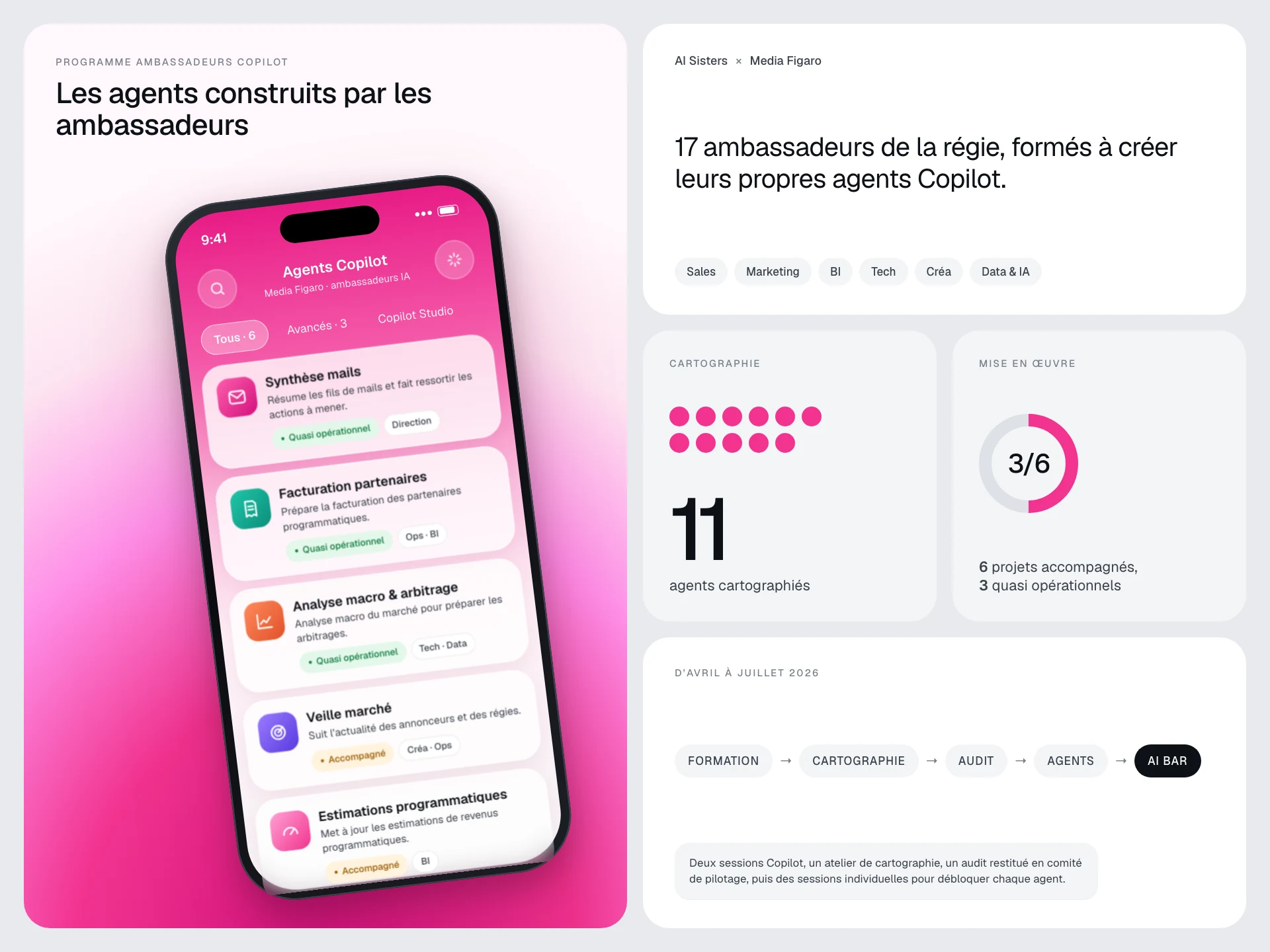 Bento du programme Media Figaro : agents Copilot, 17 ambassadeurs, 11 agents cartographiés, 6 projets accompagnés