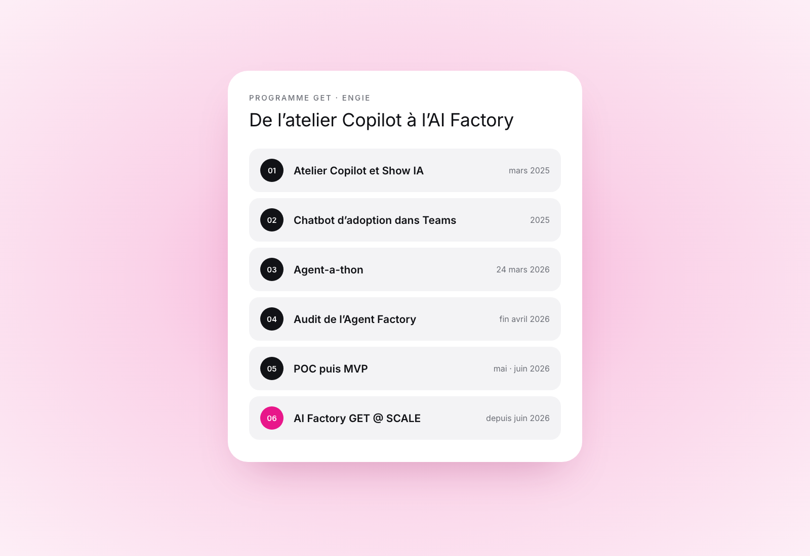 Les six étapes du programme GET d’ENGIE avec AI Sisters, de l’atelier Copilot à l’AI Factory