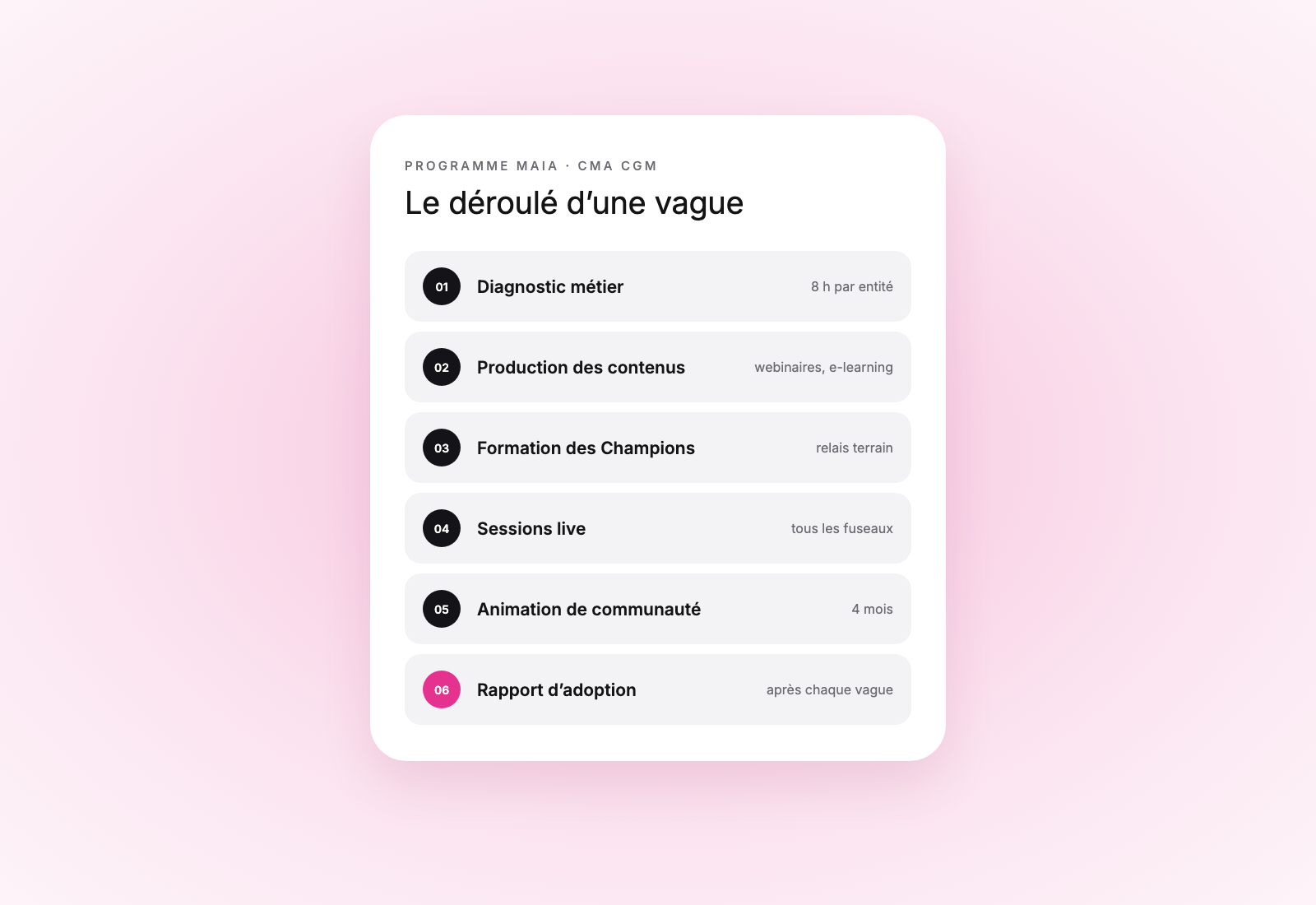 Les six étapes d’une vague du programme Maia chez CMA CGM, du diagnostic métier au rapport d’adoption