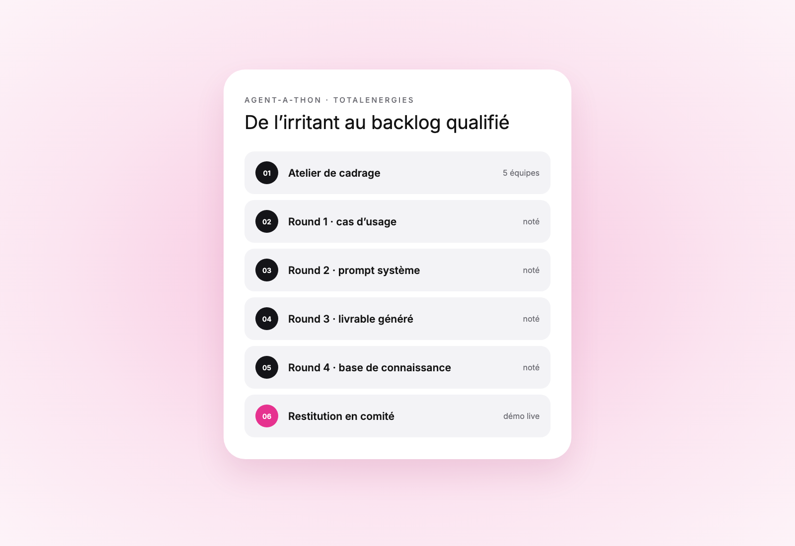 Les six étapes de l’Agent-a-thon RH de TotalEnergies, de l’atelier de cadrage à la restitution en comité