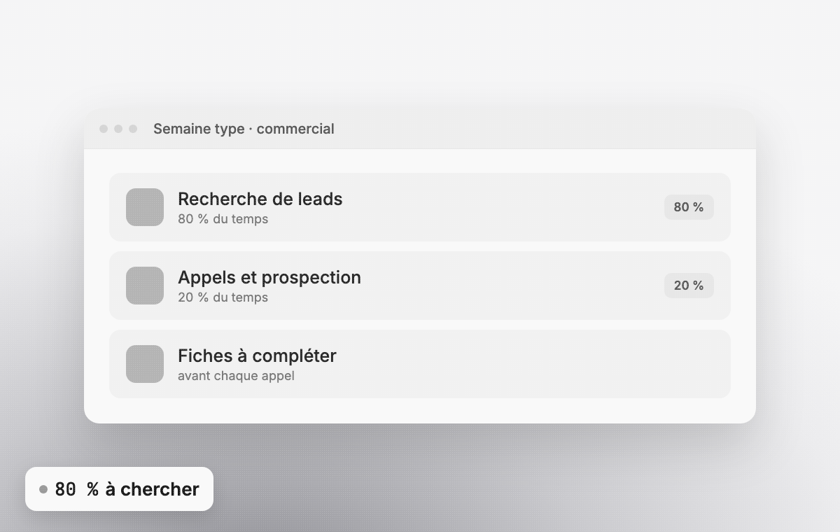 Avant : 80 % du temps passé à chercher des leads