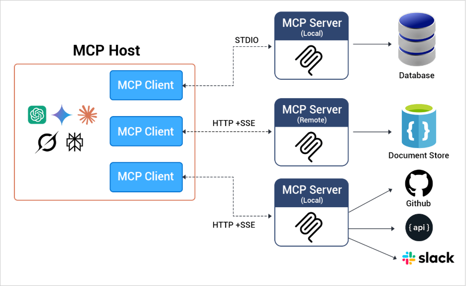 Build MCP Server and MCP Client application