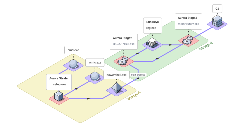 Aurora Stealer Attack Chain