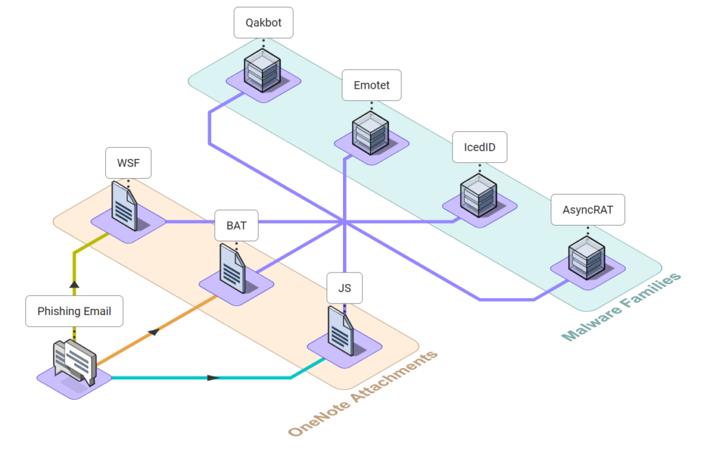 OneNote Malware Campaign