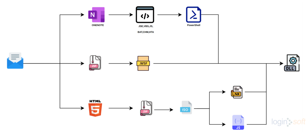 Qakbot Distrubution Chain