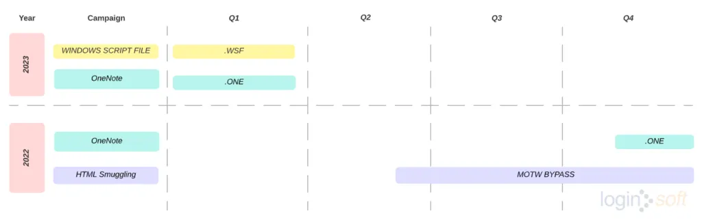 Qakbots Progression