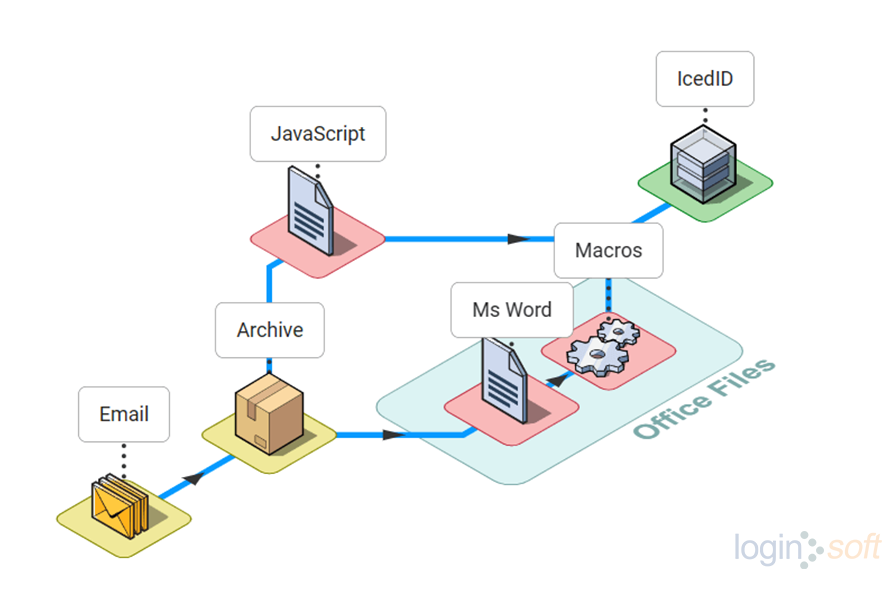 IcedID 2021 Distribution Chain