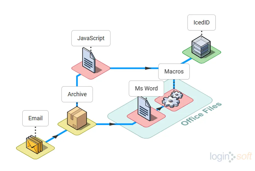 IcedID 2021 Distribution Chain