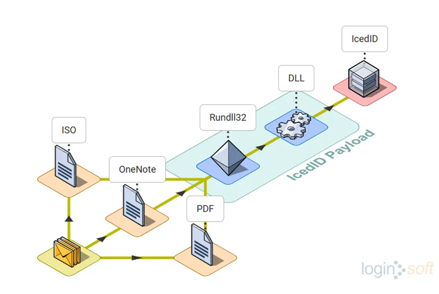 IcedID 2023 Distribution Chain