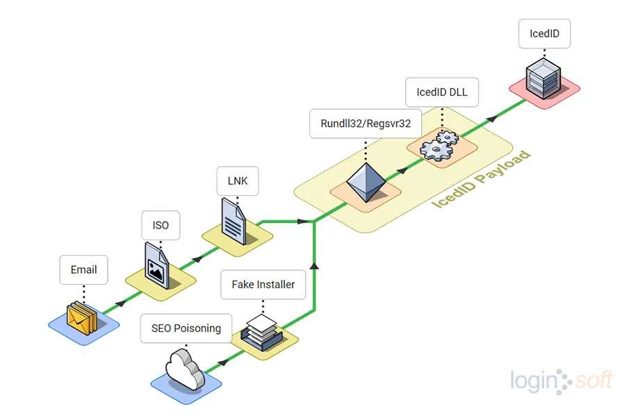 IcedID 2022 Distribution Chain