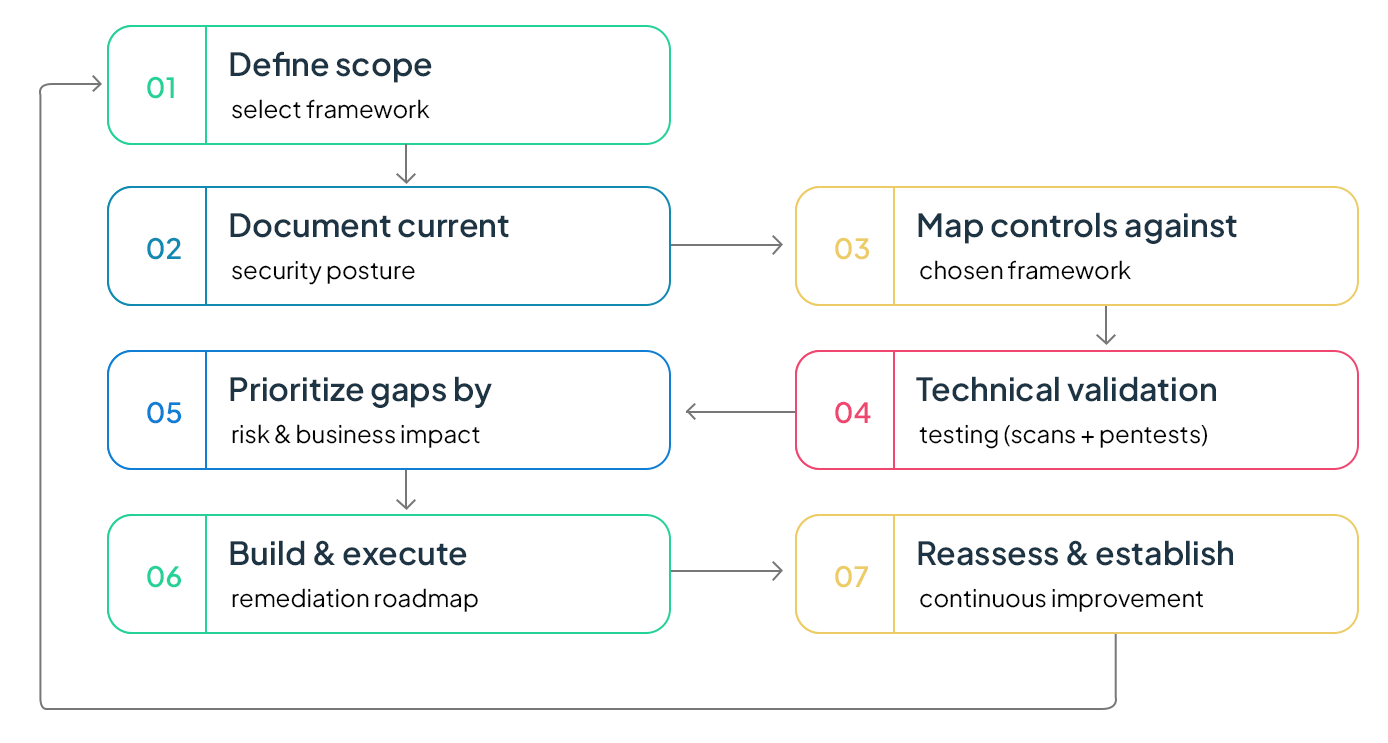 Security Controls Gap Analysis: Identify & Fix Security Weaknesses