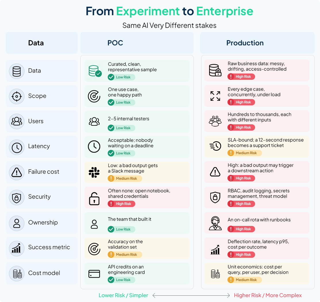 From Experiment to Enterprise