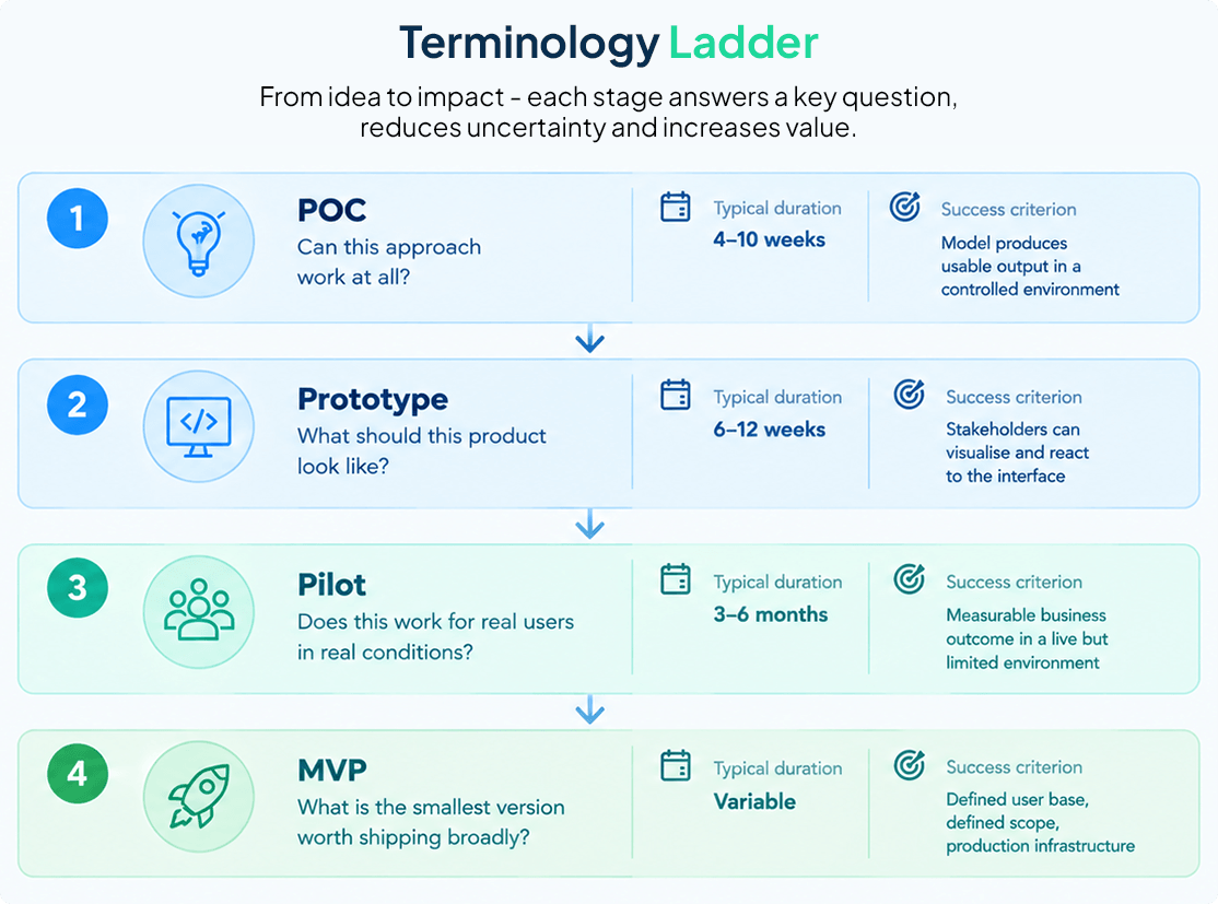 Terminology Ladder