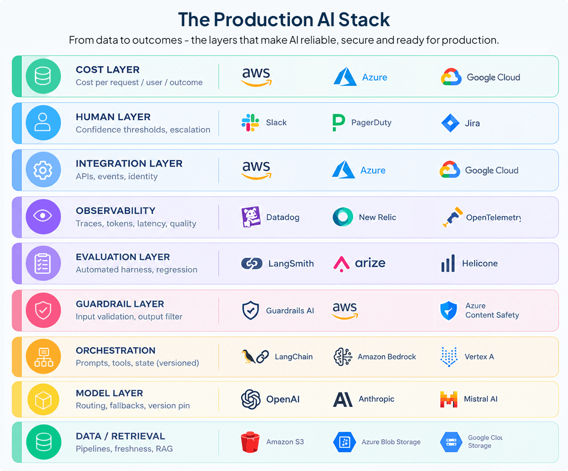 The Complete Production AI Stack