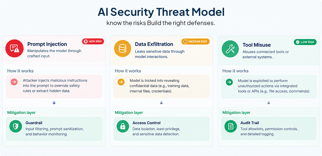 AI Security Threat Model