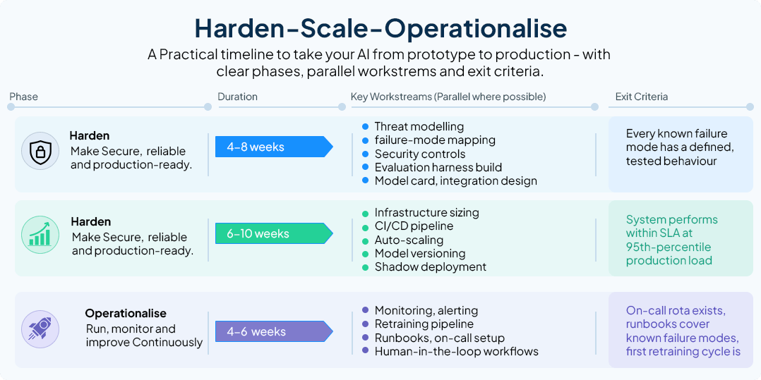Harden-Scale-Operationalise