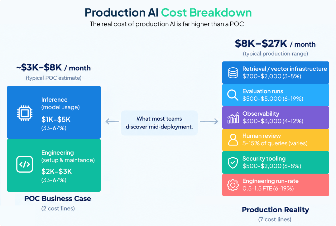 Production AI Cost Breakdown