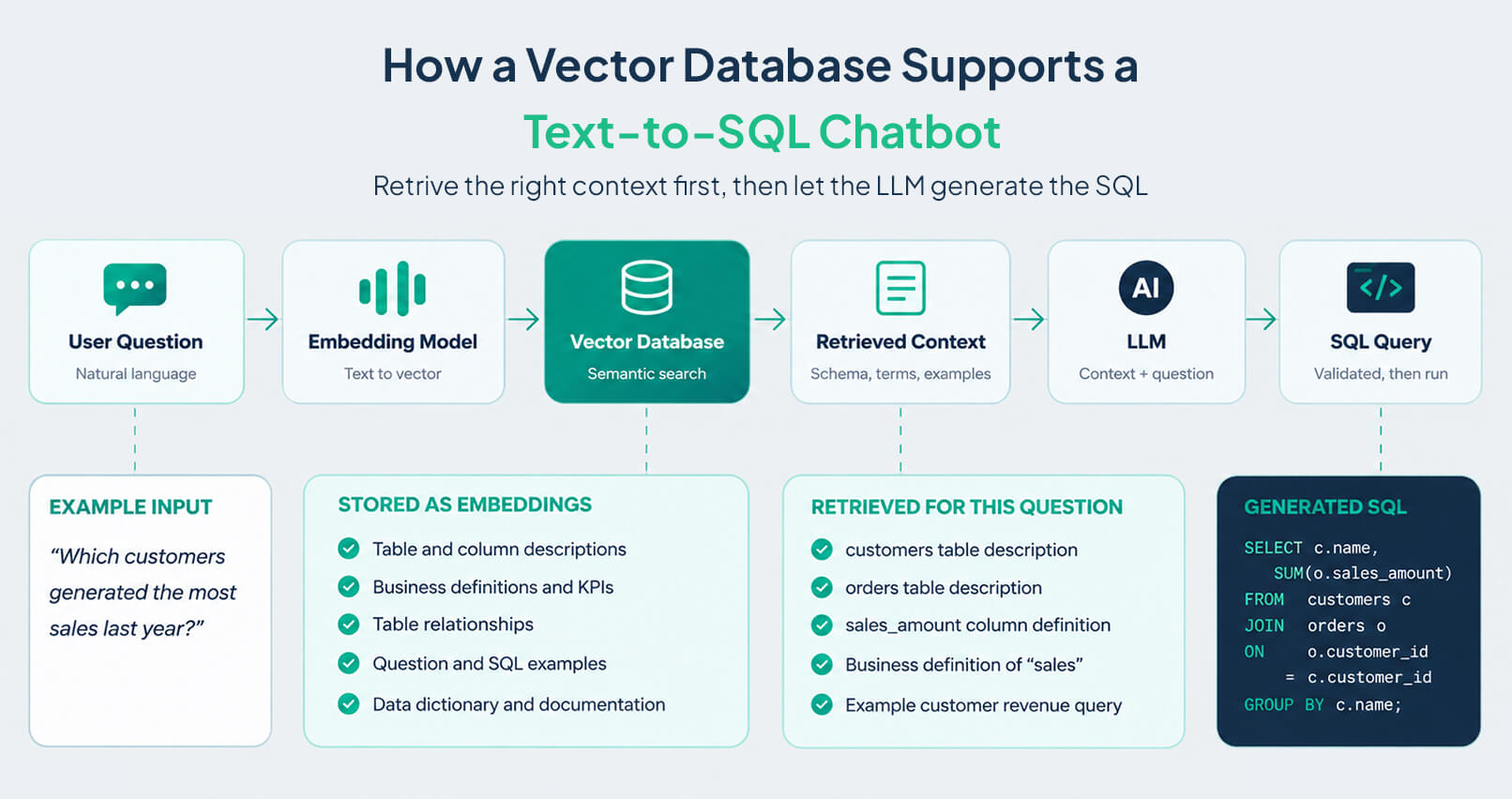 Vector Database Supports a Text to SQL Chatbot