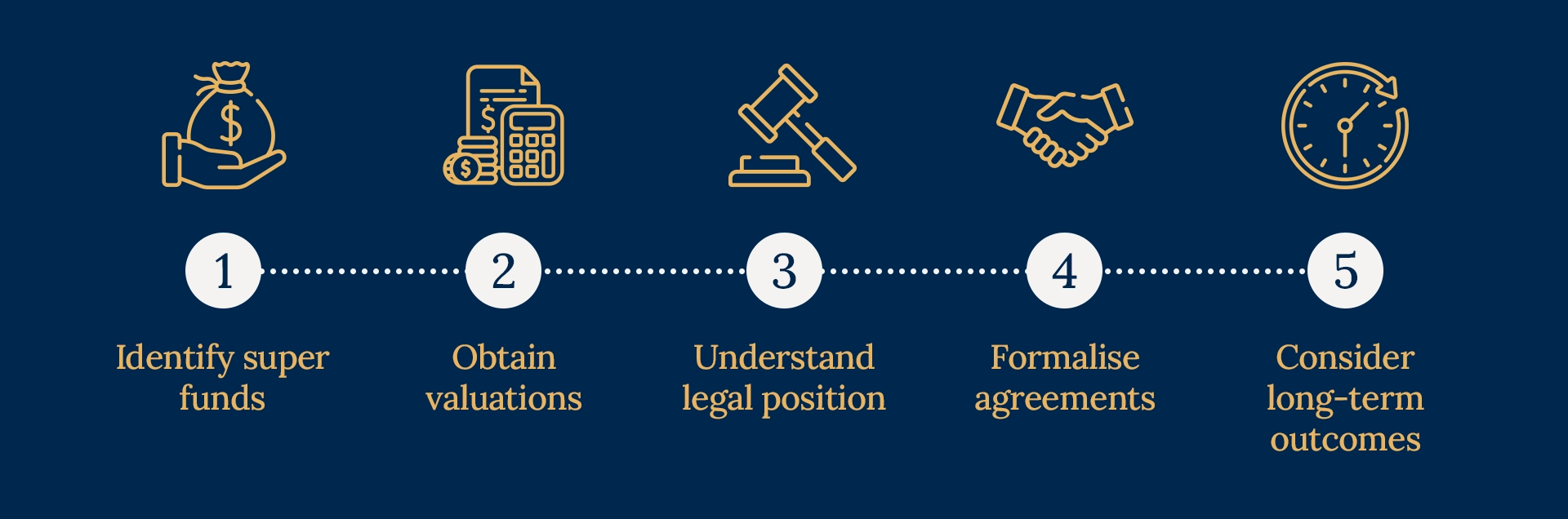 Infographic showing the process of protecting superannuation during divorce and property settlement.
