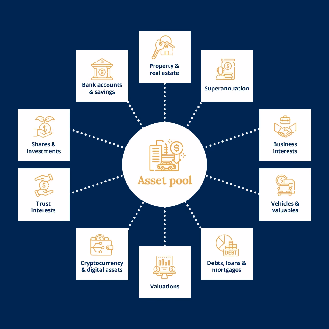 Diagram showing the asset pool in divorce, including property, superannuation, debts and valuations.