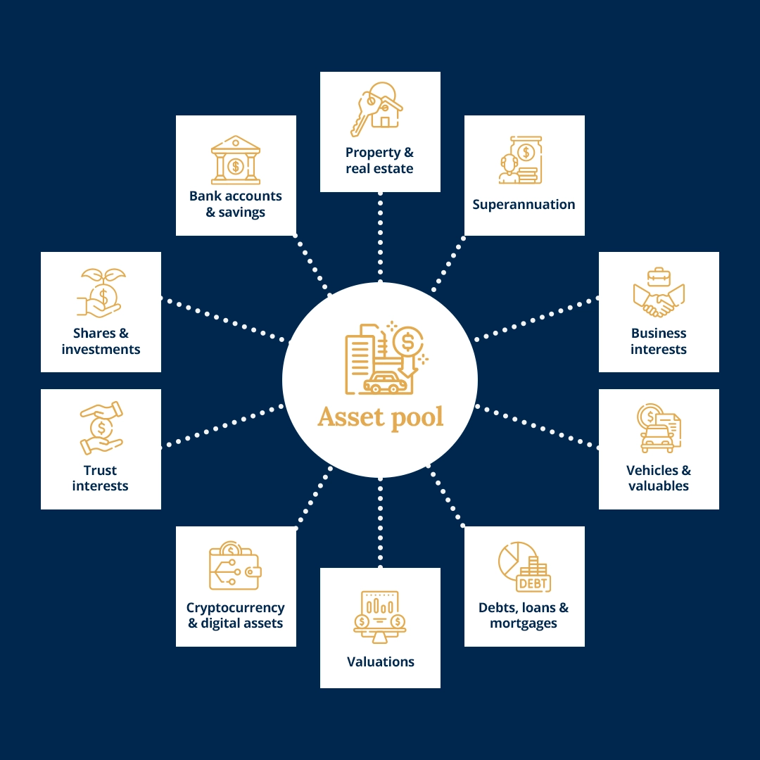 Diagram showing the asset pool in divorce, including property, superannuation, debts and valuations.