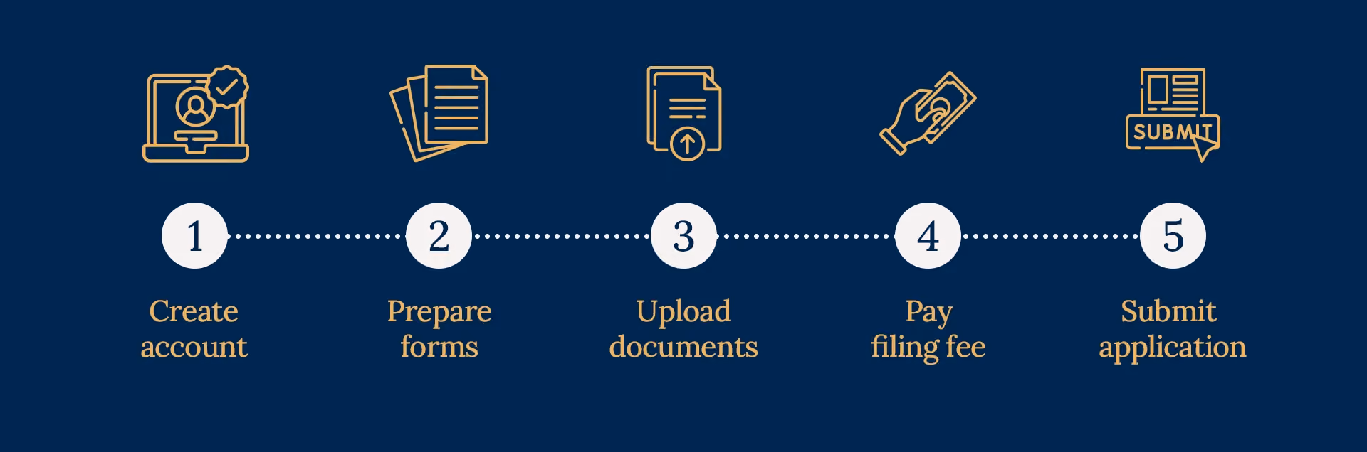Step-by-step infographic showing how to lodge a divorce application in Australia