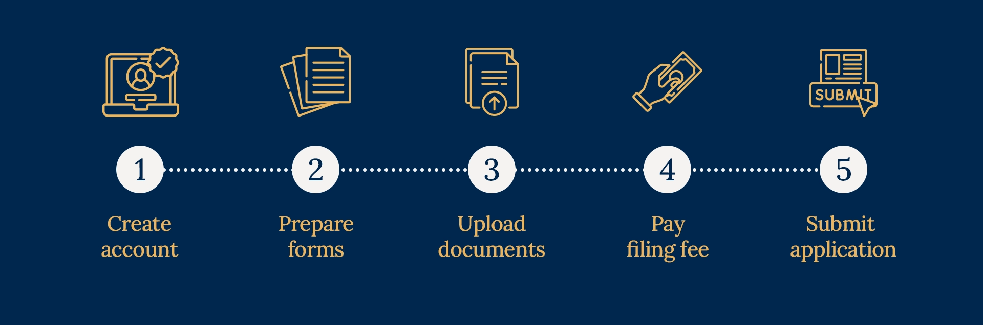 Step-by-step infographic showing how to lodge a divorce application in Australia