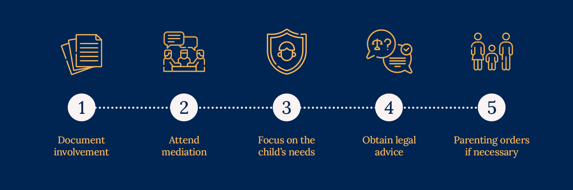 Infographic explaining steps parents can take when seeking parenting arrangements after separation.
