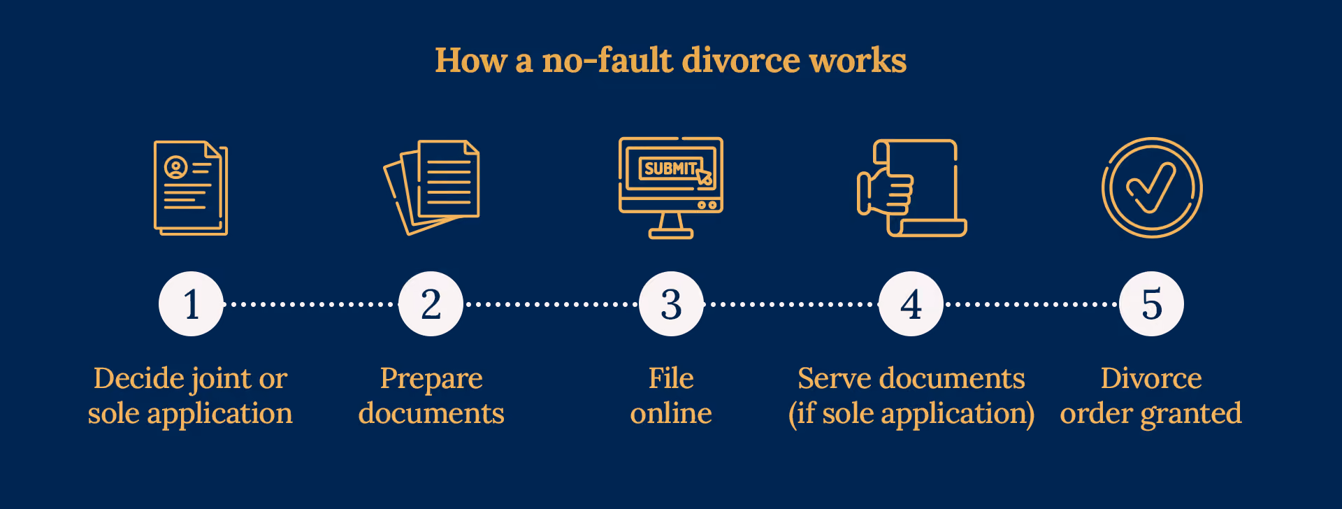 Five-step no-fault divorce process in Australia