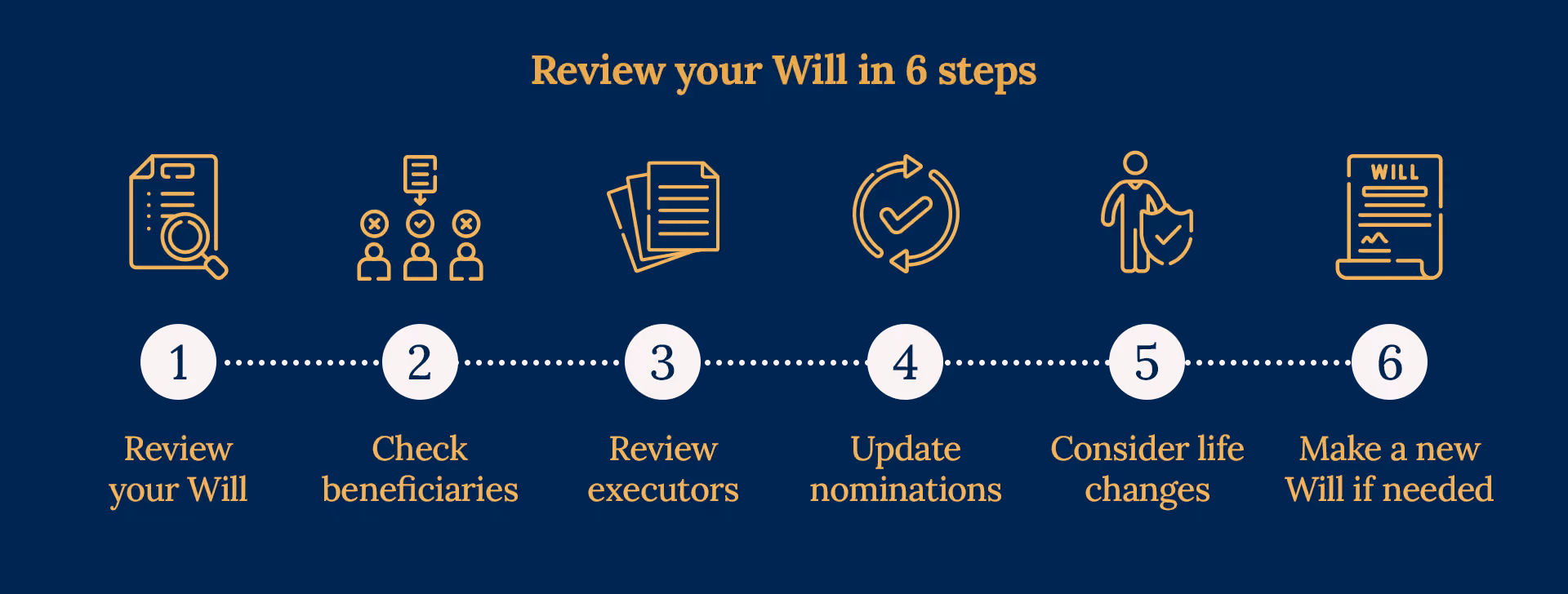 Six-step guide to updating a Will after separation or divorce