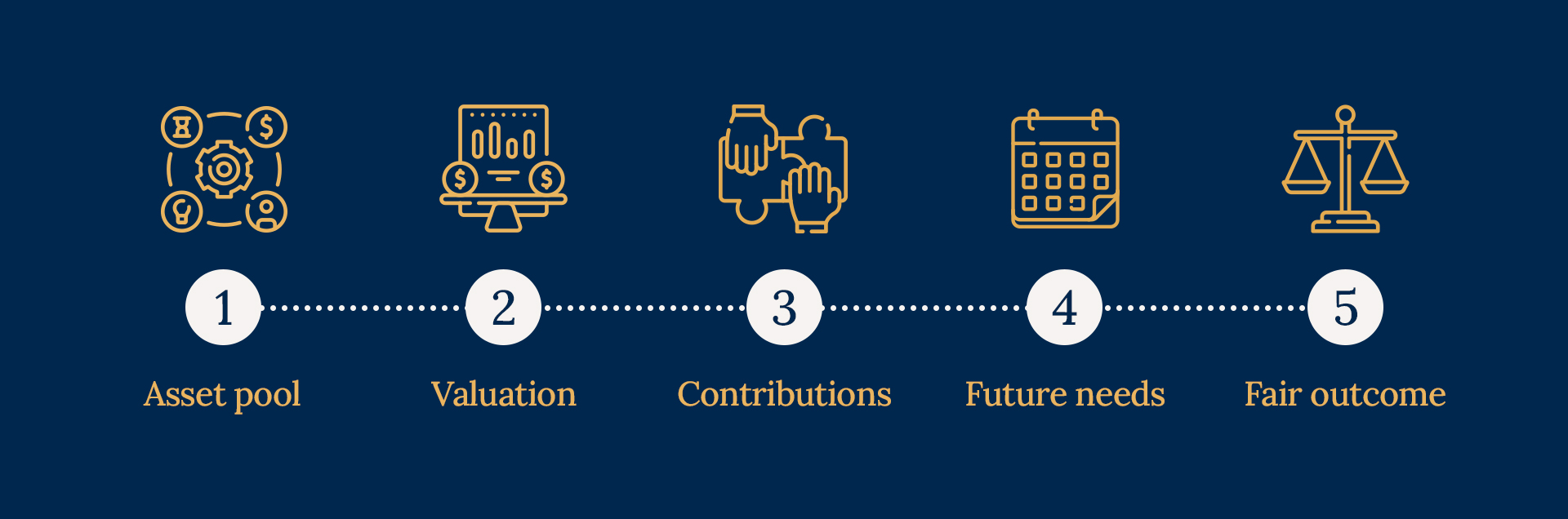 Property settlement process showing how assets are divided after divorce in Australia.