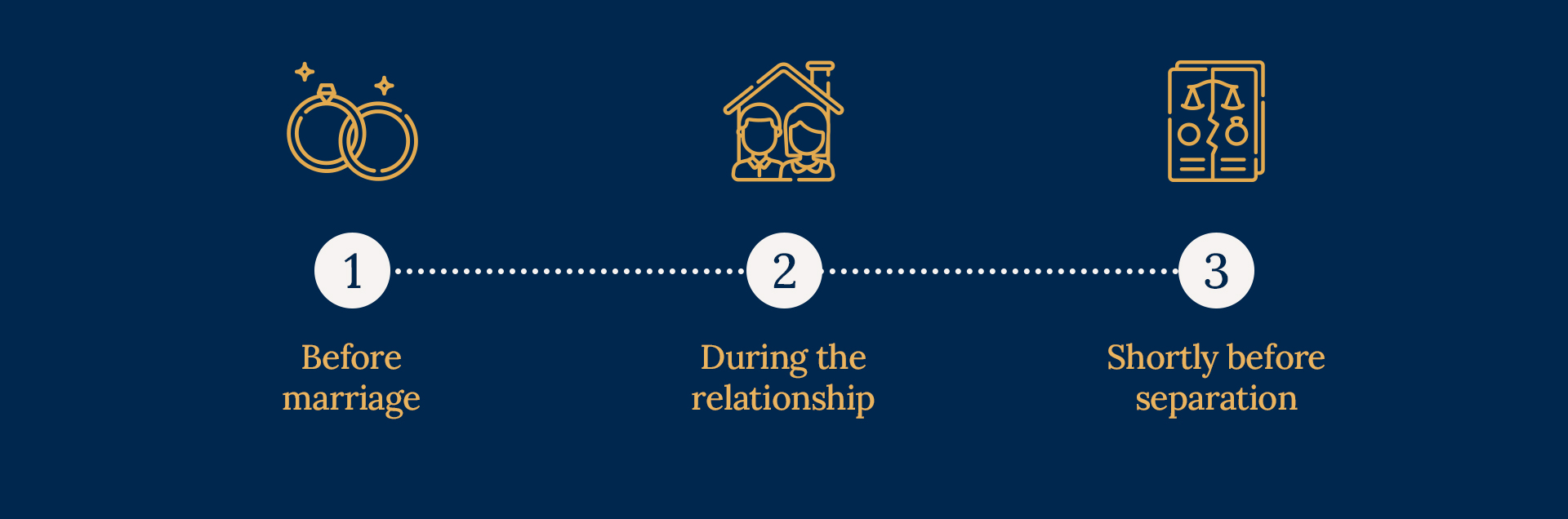 Timeline infographic explaining how timing affects family trust protection during divorce.