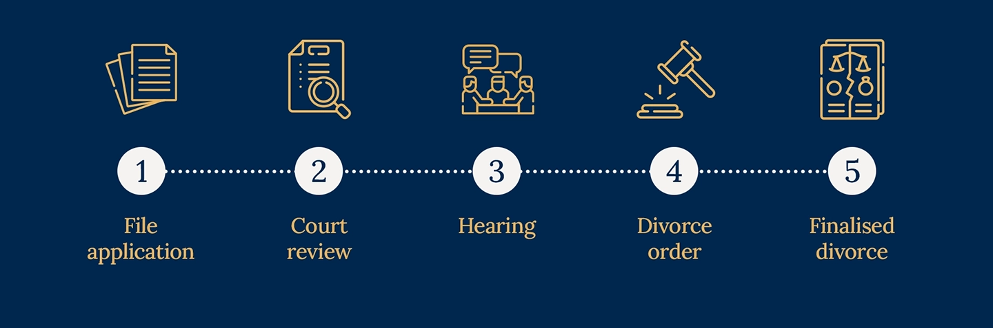 Visual timeline showing the stages of a joint divorce application in Australia.