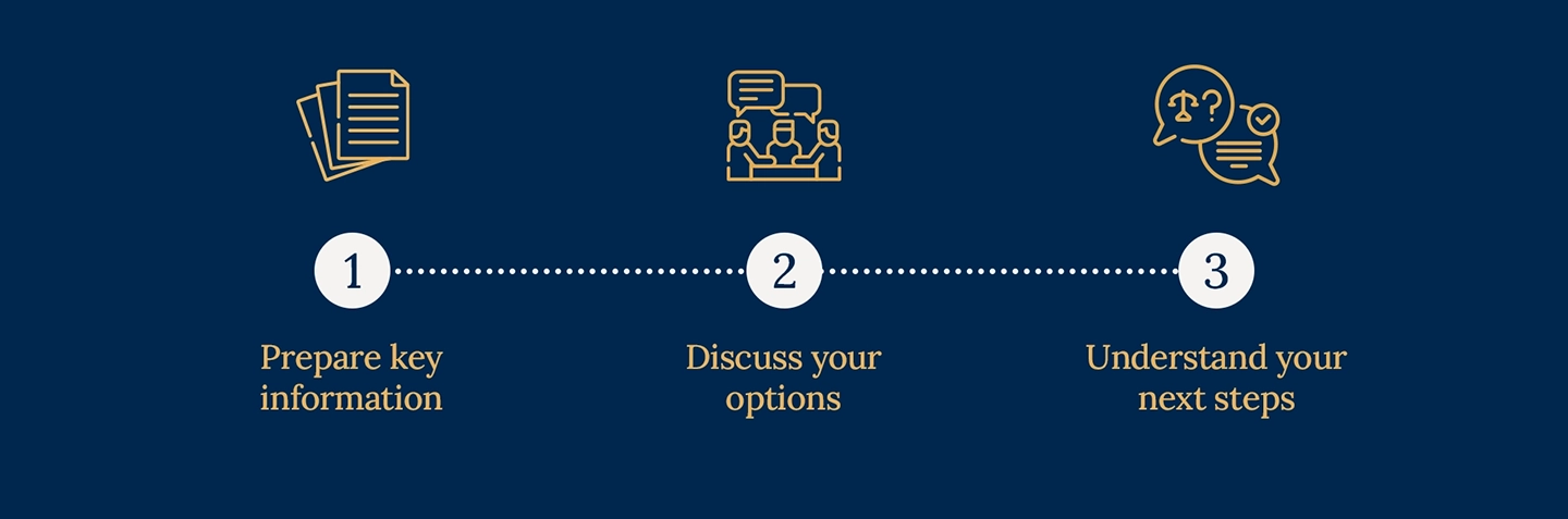 Infographic explaining what happens during an initial family law consultation.