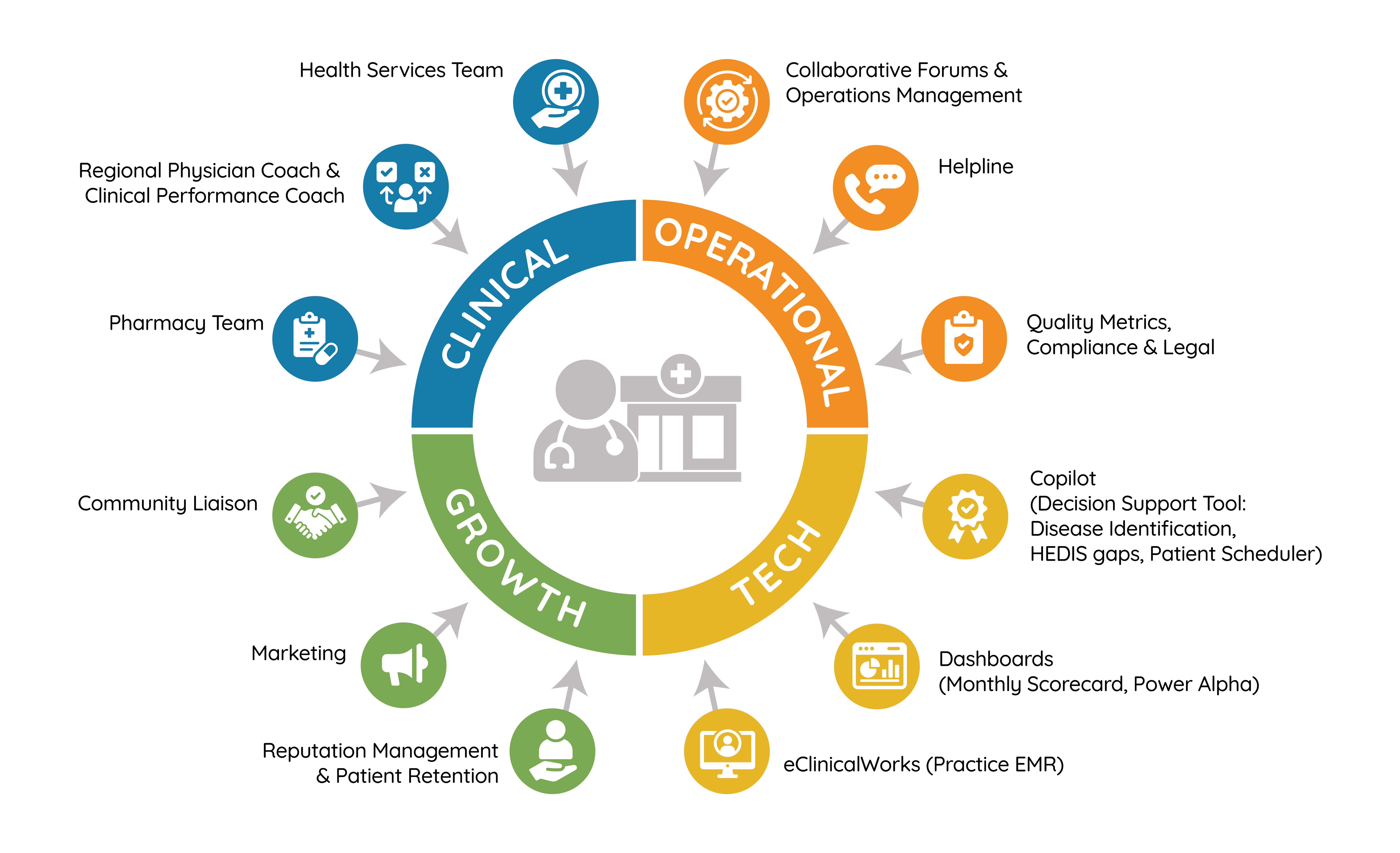 Healthcare support model infographic showing clinical, operational, tech, and growth teams with tools for patient care and practice performance.