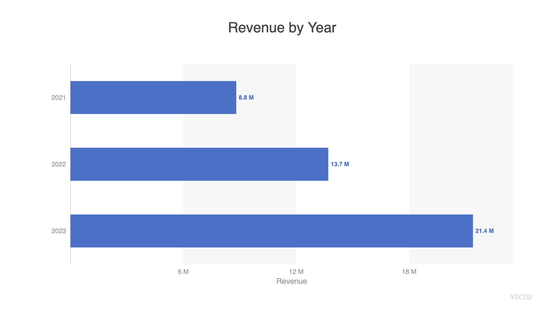 types of visual data representation